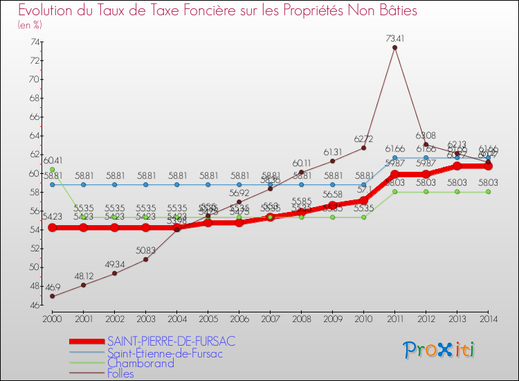 Evolution du taux de la taxe foncière sur les immeubles et terrains non batis pour SAINT-PIERRE-DE-FURSAC et les communes proches de 2000 à 2014 Comparaison des taux de la taxe foncière sur les immeubles et terrains non batis pour SAINT-PIERRE-DE-FURSAC et les communes voisines de 2000 à 2014
