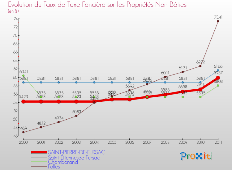 Evolution du taux de la taxe foncière sur les immeubles et terrains non batis pour SAINT-PIERRE-DE-FURSAC et les communes proches Comparaison des taux de la taxe foncière sur les immeubles et terrains non batis pour SAINT-PIERRE-DE-FURSAC et les communes voisines
