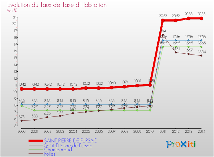 Evolution du taux de la taxe d'habitation pour SAINT-PIERRE-DE-FURSAC et les communes proches de 2000 à 2014 Comparaison des taux de la taxe d'habitation pour SAINT-PIERRE-DE-FURSAC et les communes voisines de 2000 à 2014