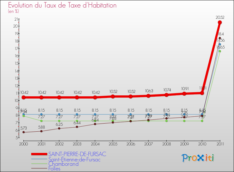 Evolution du taux de la taxe d'habitation pour SAINT-PIERRE-DE-FURSAC et les communes proches Comparaison des taux de la taxe d'habitation pour SAINT-PIERRE-DE-FURSAC et les communes voisines