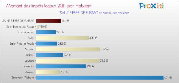 Montant des impôts locaux par Habitant pour SAINT-PIERRE-DE-FURSAC et les communes proches Comparaison des impôts locaux par habitant pour SAINT-PIERRE-DE-FURSAC et les communes voisines