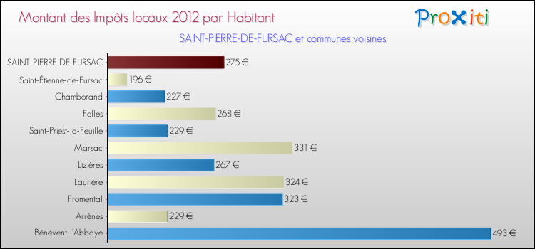 Montant des impôts locaux par Habitant pour SAINT-PIERRE-DE-FURSAC et les communes proches Comparaison des impôts locaux par habitant pour SAINT-PIERRE-DE-FURSAC et les communes voisines