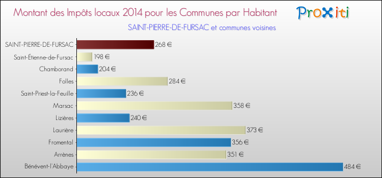 Montant des impôts locaux par Habitant pour SAINT-PIERRE-DE-FURSAC et les communes proches en 2014 Comparaison des impôts locaux par habitant pour SAINT-PIERRE-DE-FURSAC et les communes voisines en 2014
