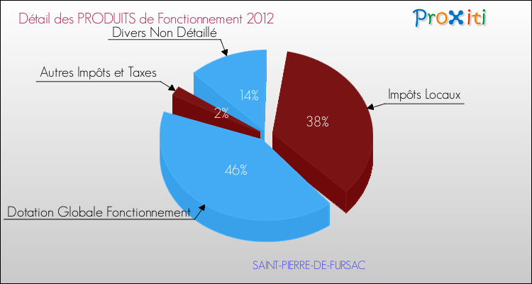 Décomposition du Budget de Fonctionnement 2012 de la commune de SAINT-PIERRE-DE-FURSAC Budget de Fonctionnement 2012 pour la commune de SAINT-PIERRE-DE-FURSAC