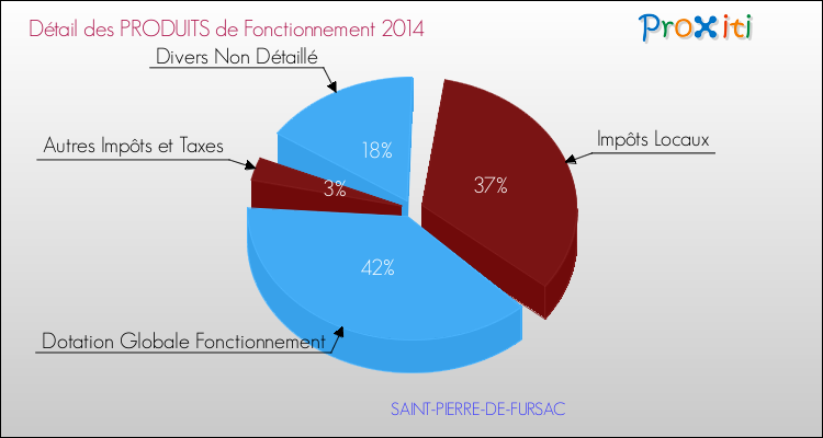 Décomposition du Budget de Fonctionnement 2014 de la commune de SAINT-PIERRE-DE-FURSAC Budget de Fonctionnement 2014 pour la commune de SAINT-PIERRE-DE-FURSAC
