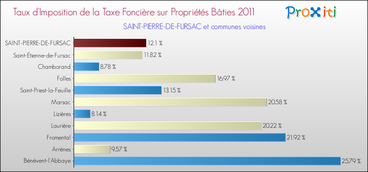 Taux d'imposition de la taxe foncière sur le bati 2011 pour SAINT-PIERRE-DE-FURSAC et les communes proches Comparaison des taux d'imposition de la taxe foncière sur le bati 2011 pour SAINT-PIERRE-DE-FURSAC et les communes voisines