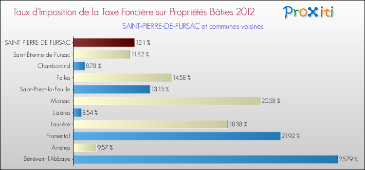 Taux d'imposition de la taxe foncière sur le bati 2012 pour SAINT-PIERRE-DE-FURSAC et les communes proches Comparaison des taux d'imposition de la taxe foncière sur le bati 2012 pour SAINT-PIERRE-DE-FURSAC et les communes voisines