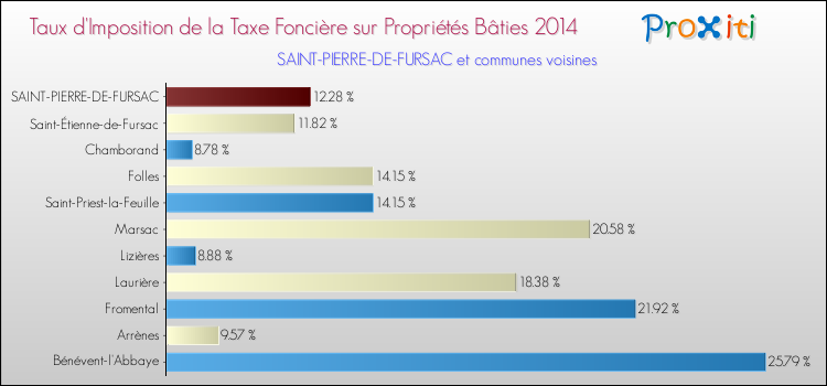 Taux d'imposition de la taxe foncière sur le bati 2014 pour SAINT-PIERRE-DE-FURSAC et les communes proches Comparaison des taux d'imposition de la taxe foncière sur le bati 2014 pour SAINT-PIERRE-DE-FURSAC et les communes voisines