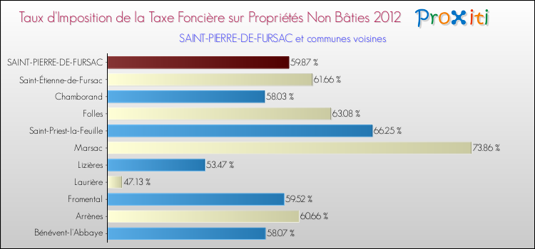 Taux d'imposition de la taxe foncière sur les immeubles et terrains non batis 2012 pour SAINT-PIERRE-DE-FURSAC et les communes proches Comparaison des taux d'imposition de la taxe foncière sur les immeubles et terrains non batis 2012 pour SAINT-PIERRE-DE-FURSAC et les communes voisines