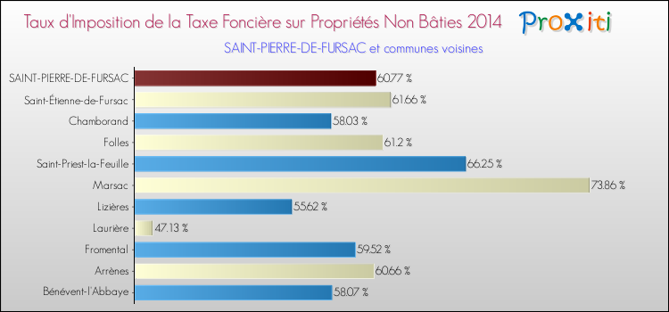 Taux d'imposition de la taxe foncière sur les immeubles et terrains non batis 2014 pour SAINT-PIERRE-DE-FURSAC et les communes proches Comparaison des taux d'imposition de la taxe foncière sur les immeubles et terrains non batis 2014 pour SAINT-PIERRE-DE-FURSAC et les communes voisines