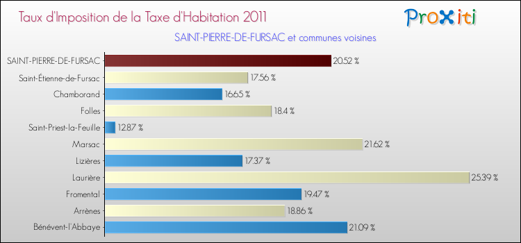 Taux d'imposition de la taxe d'habitation 2011 pour SAINT-PIERRE-DE-FURSAC et les communes proches Comparaison des taux d'imposition de la taxe d'habitation 2011 pour SAINT-PIERRE-DE-FURSAC et les communes voisines