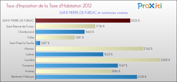 Taux d'imposition de la taxe d'habitation 2012 pour SAINT-PIERRE-DE-FURSAC et les communes proches Comparaison des taux d'imposition de la taxe d'habitation 2012 pour SAINT-PIERRE-DE-FURSAC et les communes voisines
