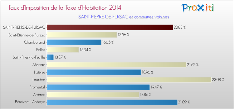 Taux d'imposition de la taxe d'habitation 2014 pour SAINT-PIERRE-DE-FURSAC et les communes proches Comparaison des taux d'imposition de la taxe d'habitation 2014 pour SAINT-PIERRE-DE-FURSAC et les communes voisines