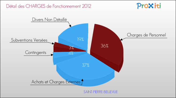 Décomposition des Charges de Fonctionnement 2012 de la commune de SAINT-PIERRE-BELLEVUE Charges de Fonctionnement 2012 pour la commune de SAINT-PIERRE-BELLEVUE