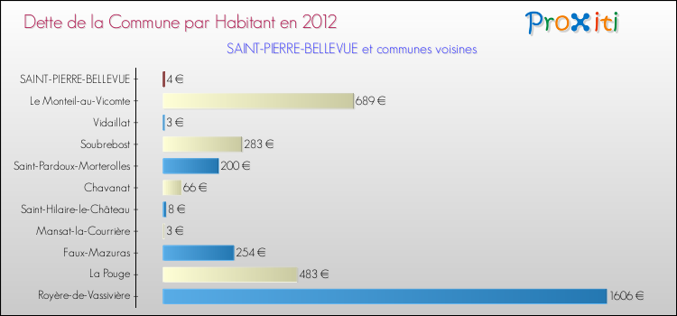 Dette par habitant de la commune en 2012 pour SAINT-PIERRE-BELLEVUE et les communes proches Comparaison de la dette par habitant de la commune en 2012 pour SAINT-PIERRE-BELLEVUE et les communes voisines
