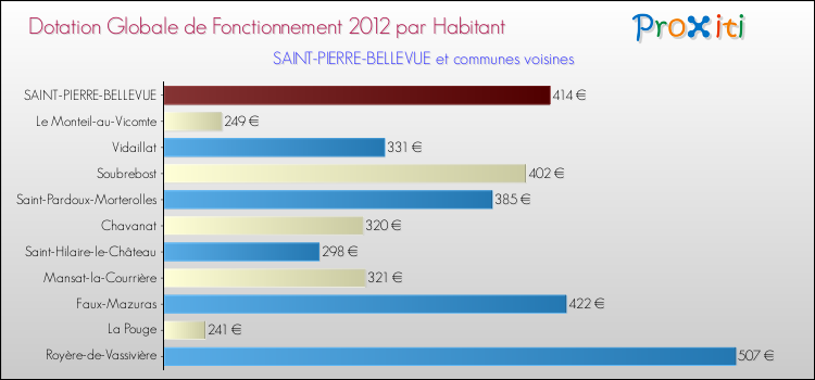 Montant des dotations globales de fonctionnement DGF par Habitant pour SAINT-PIERRE-BELLEVUE et les communes proches Comparaison des des dotations globales de fonctionnement DGF par habitant pour SAINT-PIERRE-BELLEVUE et les communes voisines