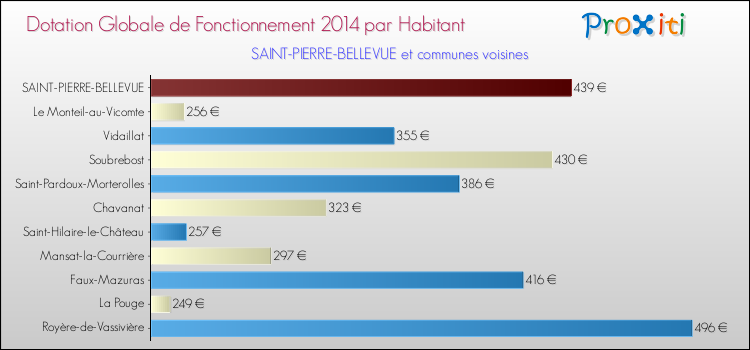 Montant des dotations globales de fonctionnement DGF par Habitant pour SAINT-PIERRE-BELLEVUE et les communes proches en 2014. Comparaison des des dotations globales de fonctionnement DGF par habitant pour SAINT-PIERRE-BELLEVUE et les communes voisines en 2014.