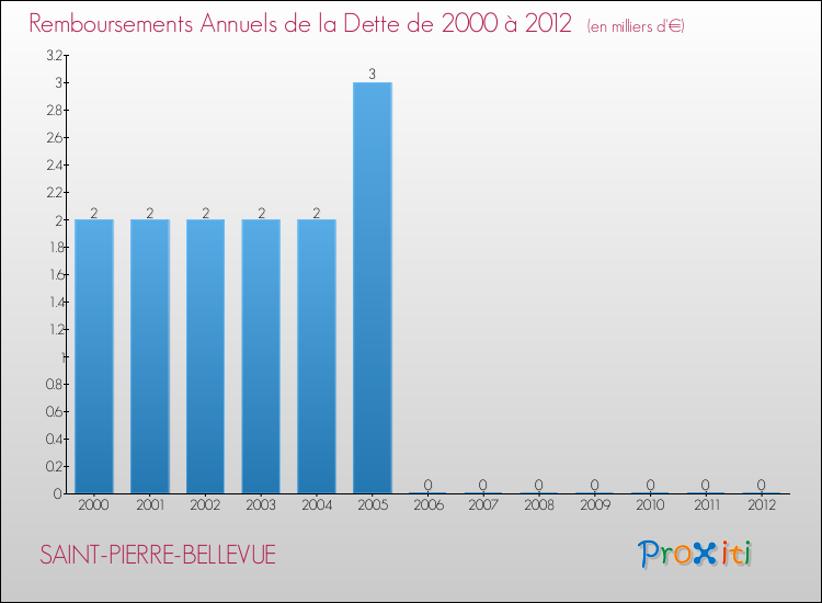 Evolution de l'annuité de la dette pour la commune de SAINT-PIERRE-BELLEVUE de 2000 à 2012 Annuités de la dette pour SAINT-PIERRE-BELLEVUE de 2000 à 2012