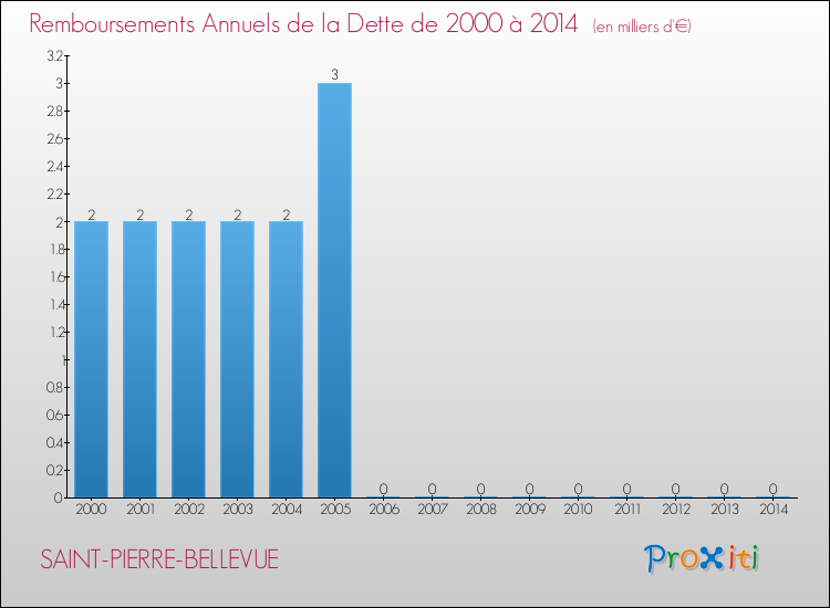 Evolution de l'annuité de la dette pour la commune de SAINT-PIERRE-BELLEVUE de 2000 à 2014 Annuités de la dette pour SAINT-PIERRE-BELLEVUE de 2000 à 2014