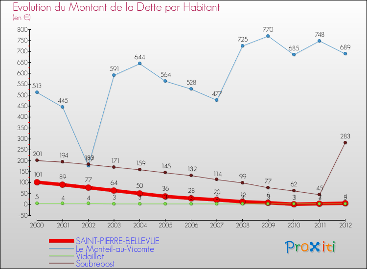 Evolution de la dette par habitant pour la commune de SAINT-PIERRE-BELLEVUE et les communes proches de 2000 à 2012 Comparaison de la dette par habitant pour SAINT-PIERRE-BELLEVUE et les communes voisines de 2000 à 2012