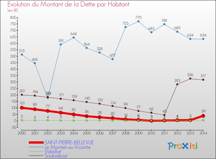 Evolution de la dette par habitant pour la commune de SAINT-PIERRE-BELLEVUE et les communes proches de 2000 à 2014 Comparaison de la dette par habitant pour SAINT-PIERRE-BELLEVUE et les communes voisines de 2000 à 2014