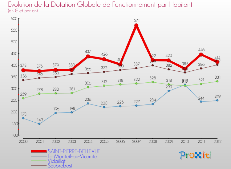 Evolution et montant de la dotation globale de fonctionnement par Habitant pour SAINT-PIERRE-BELLEVUE et les communes proches Comparaison des dotations globales de fonctionnement par habitant pour SAINT-PIERRE-BELLEVUE et les communes voisines
