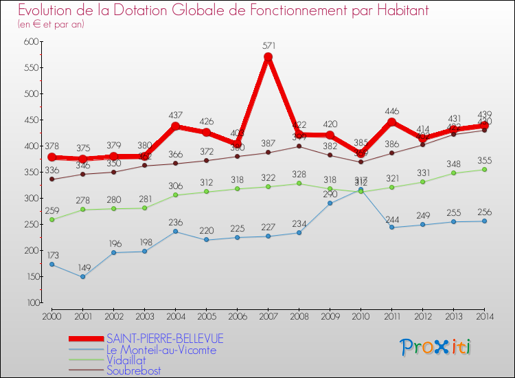 Evolution et montant de la dotation globale de fonctionnement par Habitant pour SAINT-PIERRE-BELLEVUE et les communes proches de 2000 à 2014. Comparaison des dotations globales de fonctionnement par habitant pour SAINT-PIERRE-BELLEVUE et les communes voisines de 2000 à 2014.