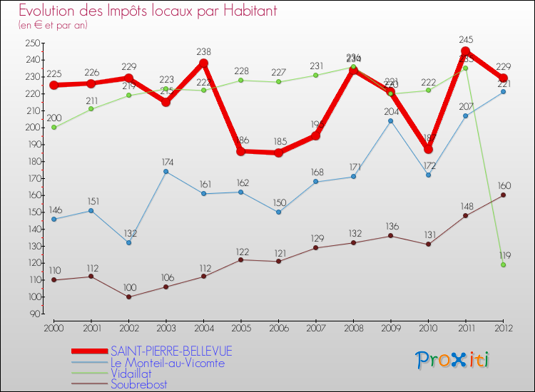 Evolution et montant des impôts locaux par Habitant pour SAINT-PIERRE-BELLEVUE et les communes proches Comparaison des impôts locaux par habitant pour SAINT-PIERRE-BELLEVUE et les communes voisines