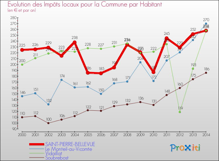 Evolution et montant des impôts locaux par Habitant pour SAINT-PIERRE-BELLEVUE et les communes proches de 2000 à 2014 Comparaison des impôts locaux par habitant pour SAINT-PIERRE-BELLEVUE et les communes voisines de 2000 à 2014