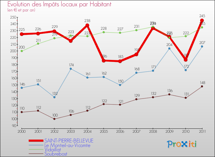 Evolution et montant des impôts locaux par Habitant pour SAINT-PIERRE-BELLEVUE et les communes proches Comparaison des impôts locaux par habitant pour SAINT-PIERRE-BELLEVUE et les communes voisines