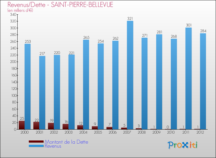 Evolution comparée de la dette et des revenus pour la commune de SAINT-PIERRE-BELLEVUE de 2000 à 2012 Comparaison de la dette et des revenus pour SAINT-PIERRE-BELLEVUE de 2000 à 2012