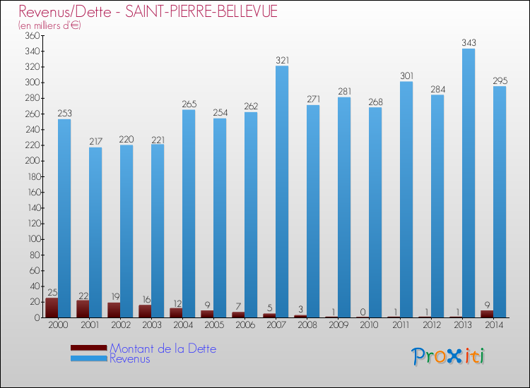 Evolution comparée de la dette et des revenus pour la commune de SAINT-PIERRE-BELLEVUE de 2000 à 2014 Comparaison de la dette et des revenus pour SAINT-PIERRE-BELLEVUE de 2000 à 2014