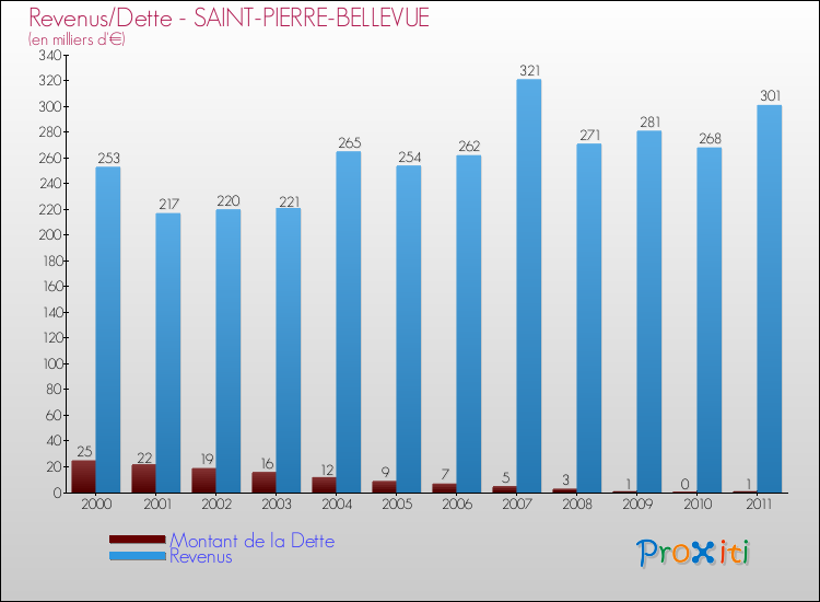 Evolution comparée de la dette et des revenus pour la commune de SAINT-PIERRE-BELLEVUE de 2000 à 2011 Comparaison de la dette et des revenus pour SAINT-PIERRE-BELLEVUE de 2000 à 2011