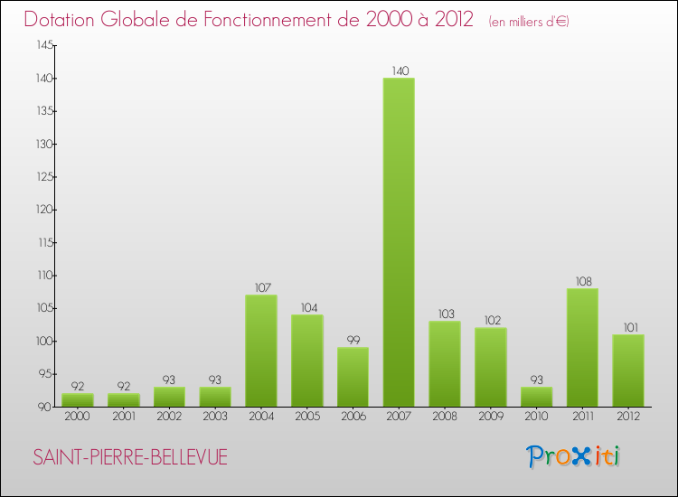 Evolution du montant de la Dotation Globale de Fonctionnement pour la commune de SAINT-PIERRE-BELLEVUE de 2000 à 2012 Evolution du montant de la Dotation Globale de Fonctionnement pour SAINT-PIERRE-BELLEVUE de 2000 à 2012