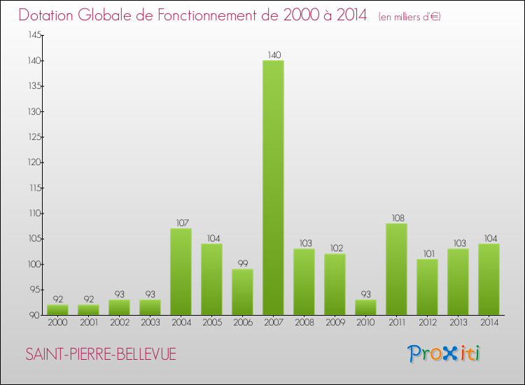 Evolution du montant de la Dotation Globale de Fonctionnement pour la commune de SAINT-PIERRE-BELLEVUE de 2000 à 2014 Evolution du montant de la Dotation Globale de Fonctionnement pour SAINT-PIERRE-BELLEVUE de 2000 à 2014