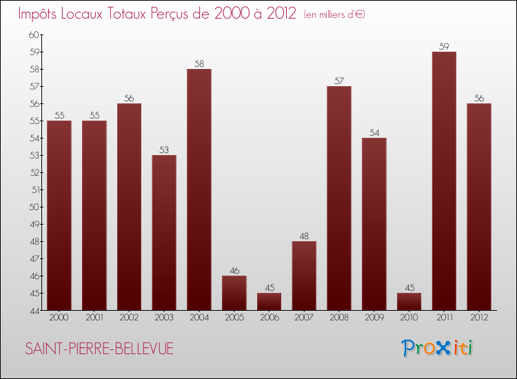 Evolution des Impôts Locaux pour la commune de SAINT-PIERRE-BELLEVUE de 2000 à 2012 Evolution des Impôts Locaux pour SAINT-PIERRE-BELLEVUE de 2000 à 2012