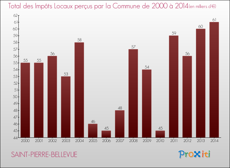 Evolution des Impôts Locaux pour la commune de SAINT-PIERRE-BELLEVUE de 2000 à 2014 Evolution des Impôts Locaux pour SAINT-PIERRE-BELLEVUE de 2000 à 2014