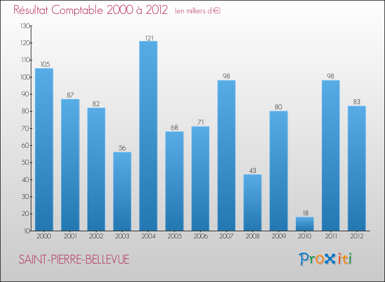 Evolution du résultat comptable pour la commune de SAINT-PIERRE-BELLEVUE de 2000 à 2012 Evolution du résultat comptable pour SAINT-PIERRE-BELLEVUE de 2000 à 2012