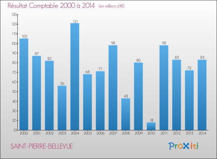 Evolution du résultat comptable pour la commune de SAINT-PIERRE-BELLEVUE de 2000 à 2014 Evolution du résultat comptable pour SAINT-PIERRE-BELLEVUE de 2000 à 2014