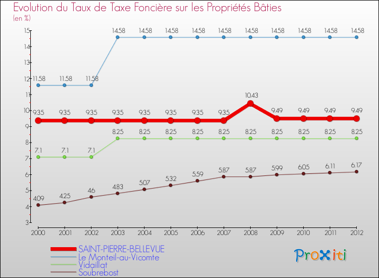 Evolution du taux de la taxe foncière sur le bati pour SAINT-PIERRE-BELLEVUE et les communes proches de 2000 à 2012 Comparaison des taux de taxe foncière sur le bati pour SAINT-PIERRE-BELLEVUE et les communes voisines de 2000 à 2012