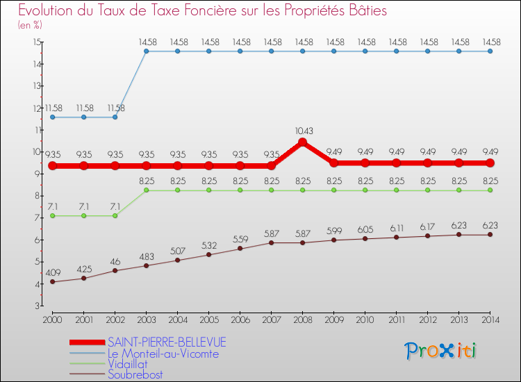 Evolution du taux de la taxe foncière sur le bati pour SAINT-PIERRE-BELLEVUE et les communes proches de 2000 à 2014 Comparaison des taux de taxe foncière sur le bati pour SAINT-PIERRE-BELLEVUE et les communes voisines de 2000 à 2014
