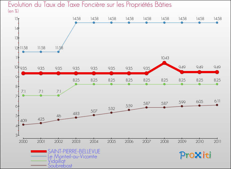 Evolution du taux de la taxe foncière sur le bati pour SAINT-PIERRE-BELLEVUE et les communes proches Comparaison des taux de taxe foncière sur le bati pour SAINT-PIERRE-BELLEVUE et les communes voisines