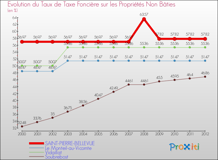 Evolution du taux de la taxe foncière sur les immeubles et terrains non batis pour SAINT-PIERRE-BELLEVUE et les communes proches de 2000 à 2012 Comparaison des taux de la taxe foncière sur les immeubles et terrains non batis pour SAINT-PIERRE-BELLEVUE et les communes voisines de 2000 à 2012