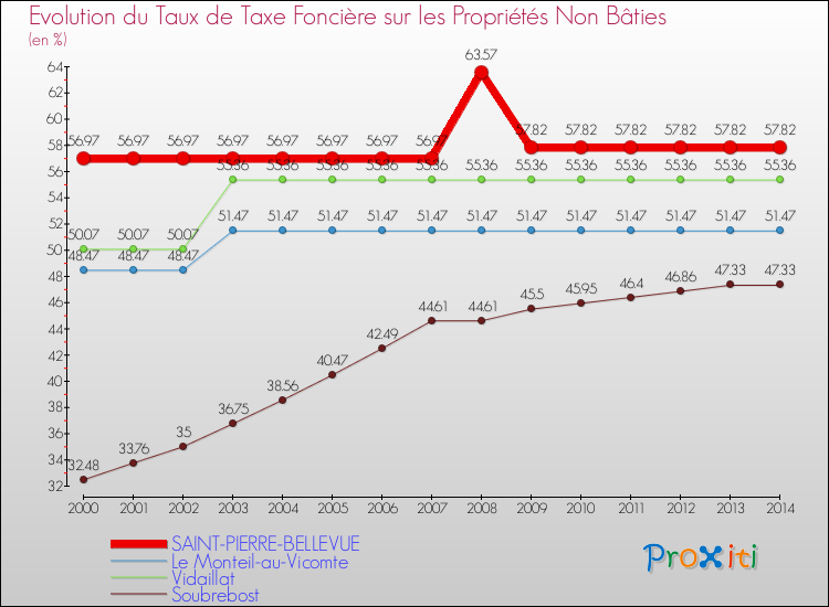 Evolution du taux de la taxe foncière sur les immeubles et terrains non batis pour SAINT-PIERRE-BELLEVUE et les communes proches de 2000 à 2014 Comparaison des taux de la taxe foncière sur les immeubles et terrains non batis pour SAINT-PIERRE-BELLEVUE et les communes voisines de 2000 à 2014
