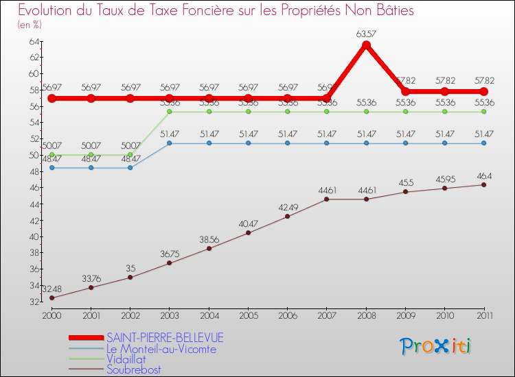 Evolution du taux de la taxe foncière sur les immeubles et terrains non batis pour SAINT-PIERRE-BELLEVUE et les communes proches Comparaison des taux de la taxe foncière sur les immeubles et terrains non batis pour SAINT-PIERRE-BELLEVUE et les communes voisines