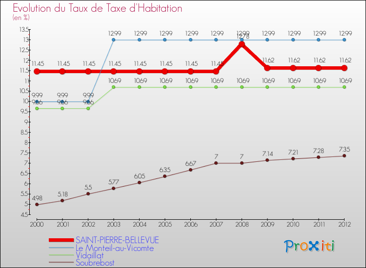 Evolution du taux de la taxe d'habitation pour SAINT-PIERRE-BELLEVUE et les communes proches Comparaison des taux de la taxe d'habitation pour SAINT-PIERRE-BELLEVUE et les communes voisines