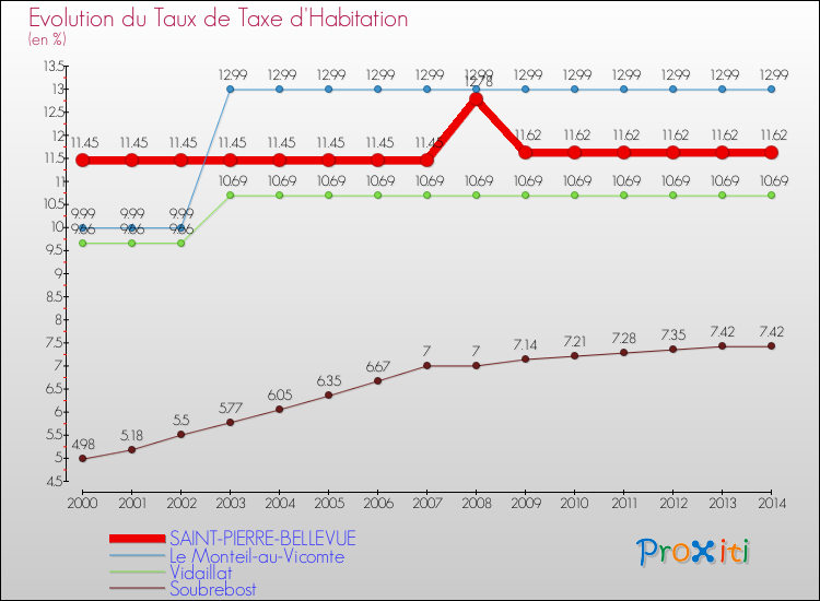 Evolution du taux de la taxe d'habitation pour SAINT-PIERRE-BELLEVUE et les communes proches de 2000 à 2014 Comparaison des taux de la taxe d'habitation pour SAINT-PIERRE-BELLEVUE et les communes voisines de 2000 à 2014