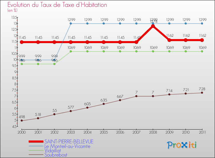 Evolution du taux de la taxe d'habitation pour SAINT-PIERRE-BELLEVUE et les communes proches Comparaison des taux de la taxe d'habitation pour SAINT-PIERRE-BELLEVUE et les communes voisines