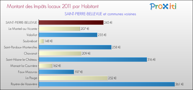 Montant des impôts locaux par Habitant pour SAINT-PIERRE-BELLEVUE et les communes proches Comparaison des impôts locaux par habitant pour SAINT-PIERRE-BELLEVUE et les communes voisines
