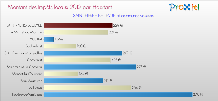 Montant des impôts locaux par Habitant pour SAINT-PIERRE-BELLEVUE et les communes proches Comparaison des impôts locaux par habitant pour SAINT-PIERRE-BELLEVUE et les communes voisines